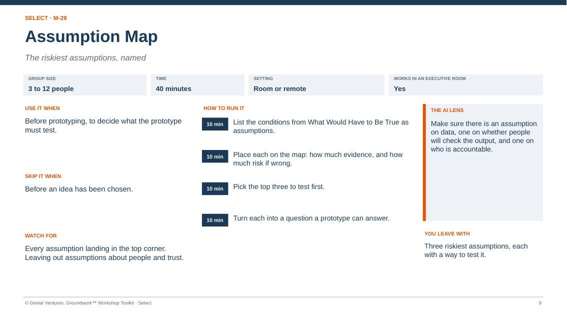 Facilitator guide page for Assumption Map: when to use it, how to run it in timed steps, what to watch for, the AI lens and what you leave with