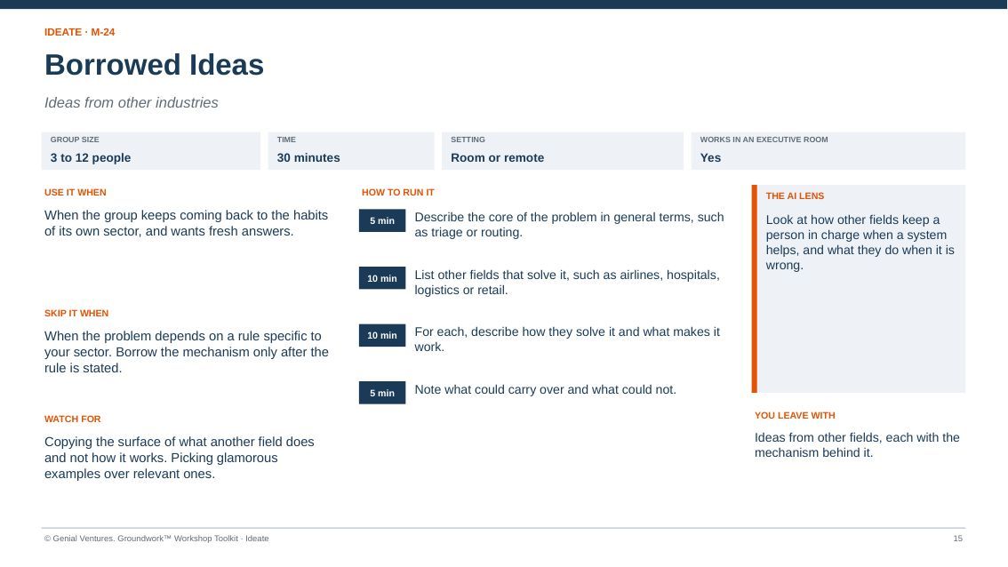 Facilitator guide page for Borrowed Ideas: when to use it, how to run it in timed steps, what to watch for, the AI lens and what you leave with