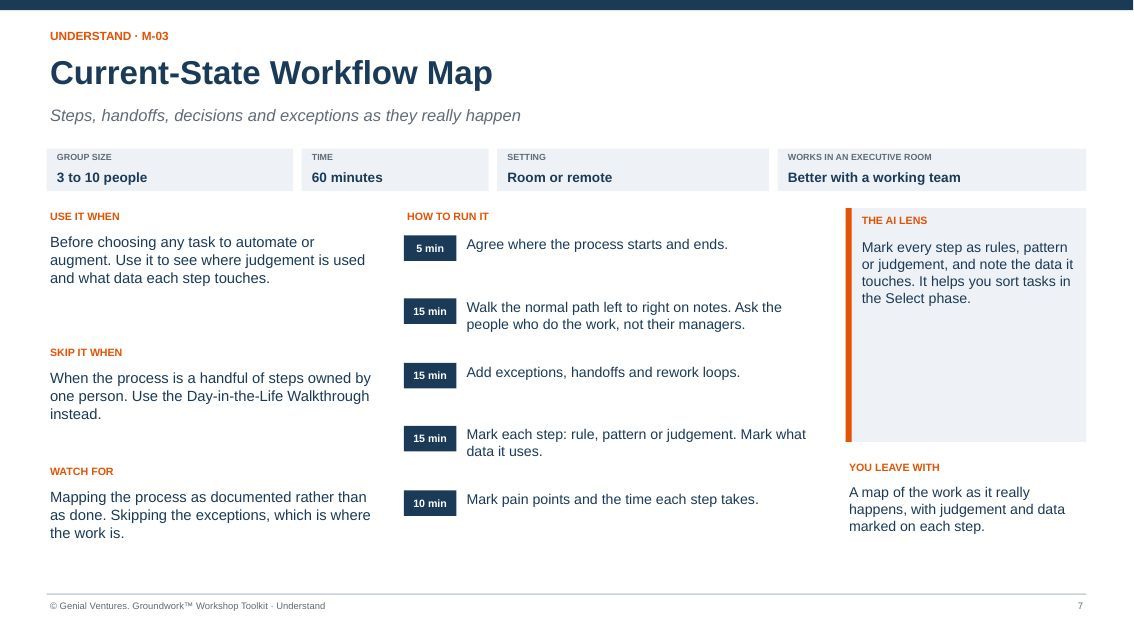 Facilitator guide page for Current-State Workflow Map: when to use it, how to run it in timed steps, what to watch for, the AI lens and what you leave with