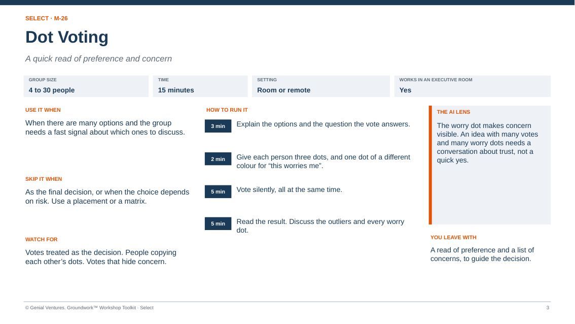 Facilitator guide page for Dot Voting: when to use it, how to run it in timed steps, what to watch for, the AI lens and what you leave with