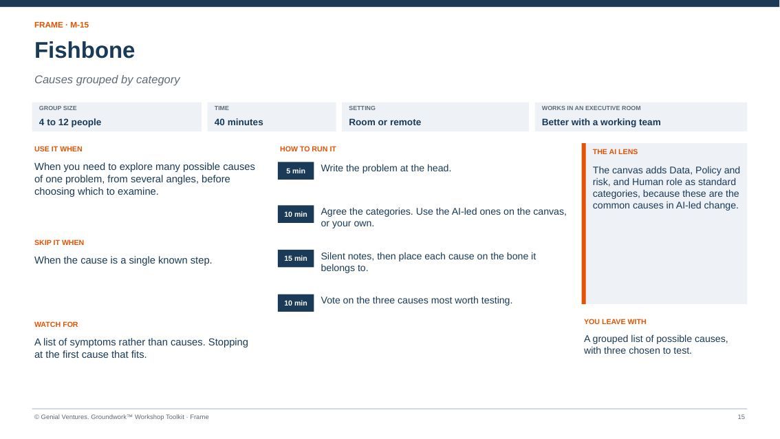 Facilitator guide page for Fishbone: when to use it, how to run it in timed steps, what to watch for, the AI lens and what you leave with