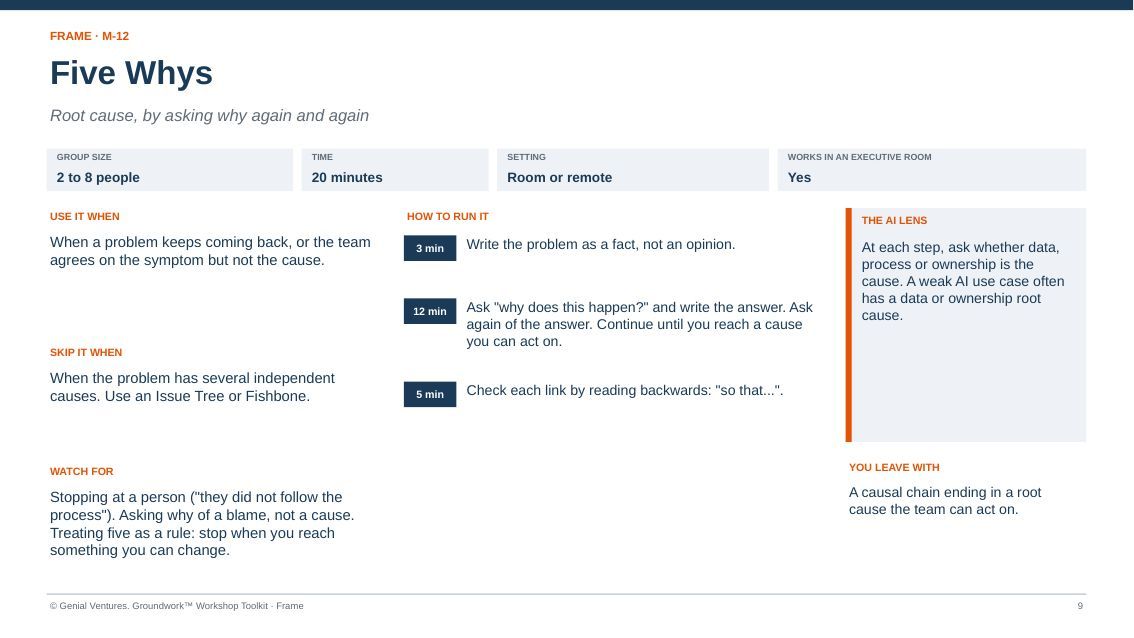 Facilitator guide page for Five Whys: when to use it, how to run it in timed steps, what to watch for, the AI lens and what you leave with