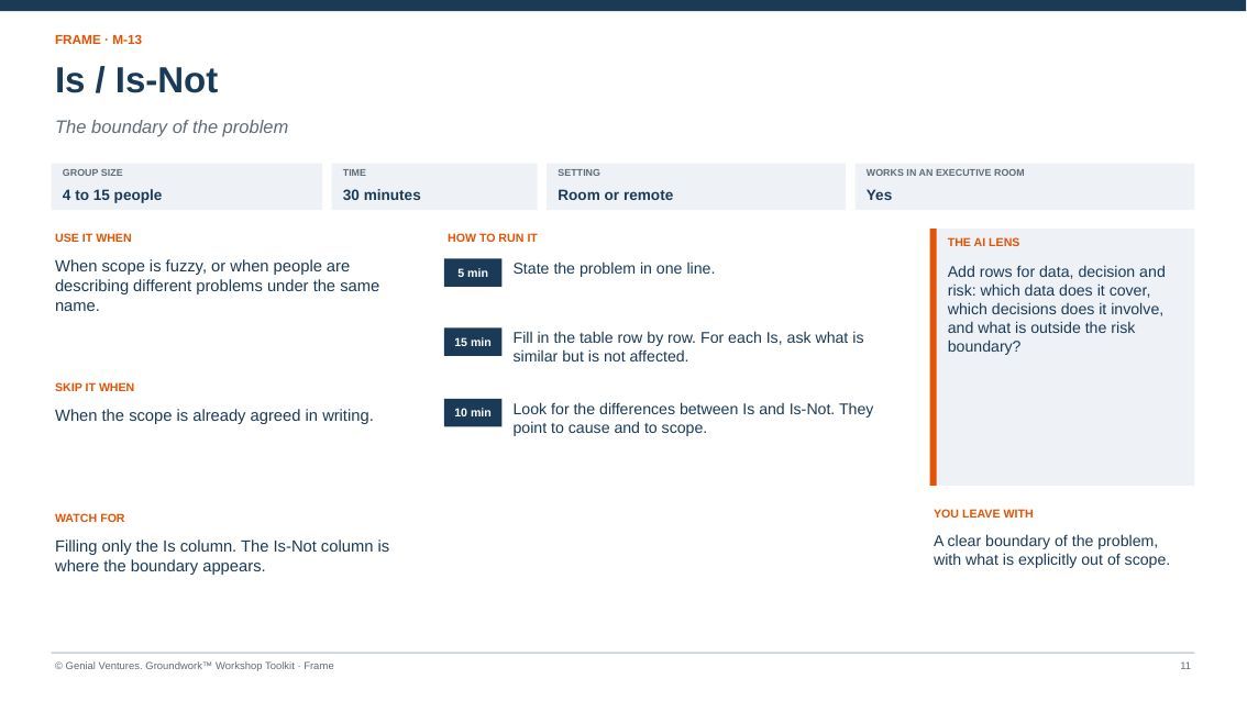 Facilitator guide page for Is / Is-Not: when to use it, how to run it in timed steps, what to watch for, the AI lens and what you leave with