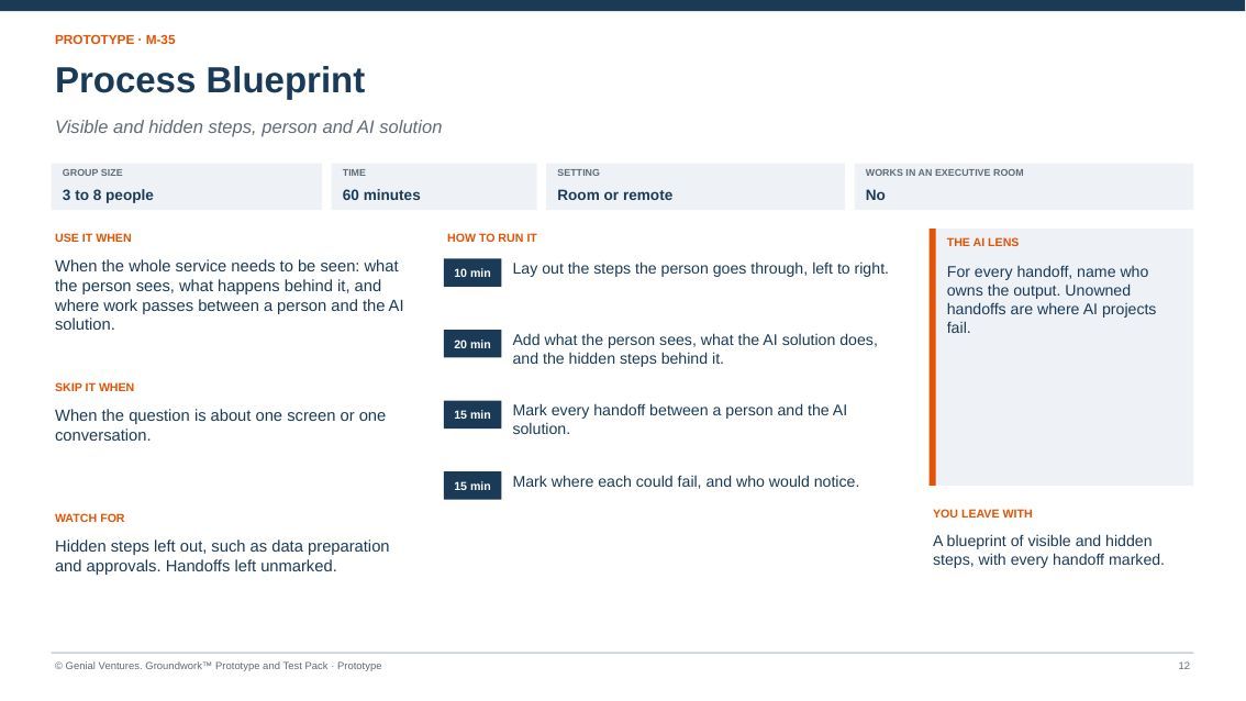 Facilitator guide page for Process Blueprint: when to use it, how to run it in timed steps, what to watch for, the AI lens and what you leave with