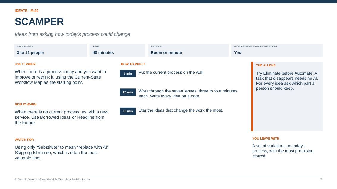 Facilitator guide page for SCAMPER: when to use it, how to run it in timed steps, what to watch for, the AI lens and what you leave with