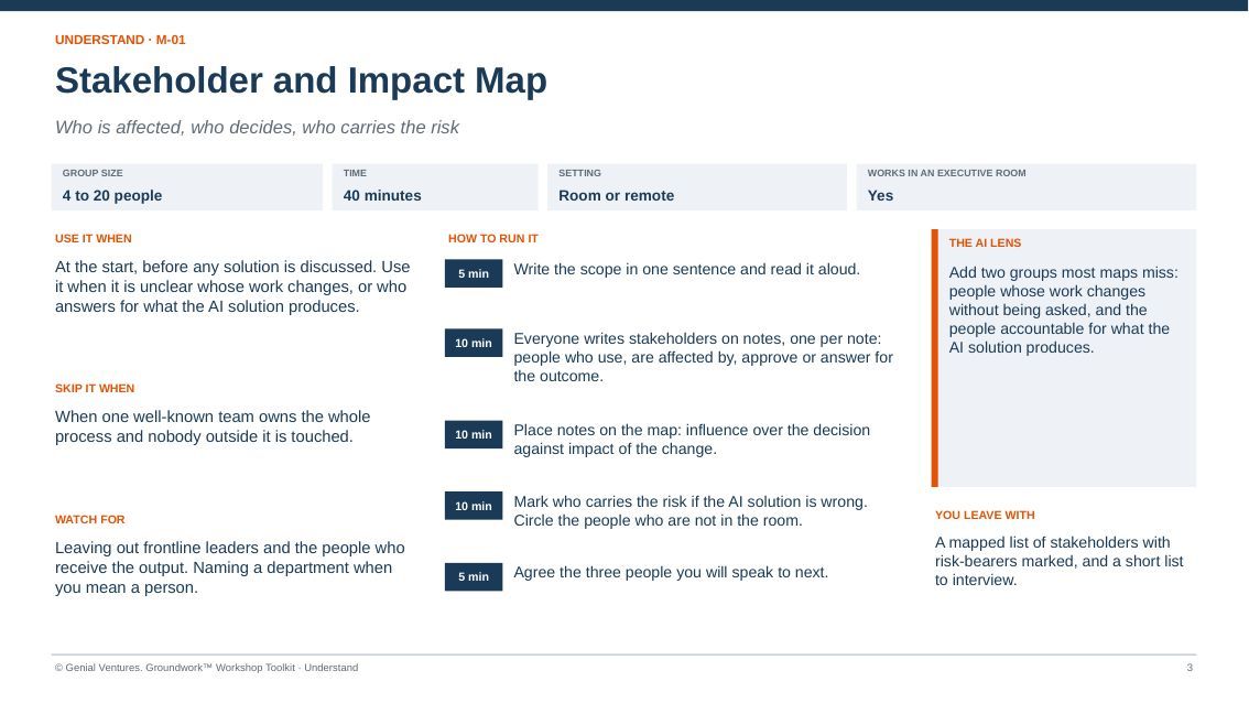 Facilitator guide page for Stakeholder and Impact Map: when to use it, how to run it in timed steps, what to watch for, the AI lens and what you leave with