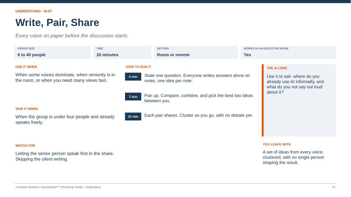 Facilitator guide page for Write, Pair, Share: when to use it, how to run it in timed steps, what to watch for, the AI lens and what you leave with